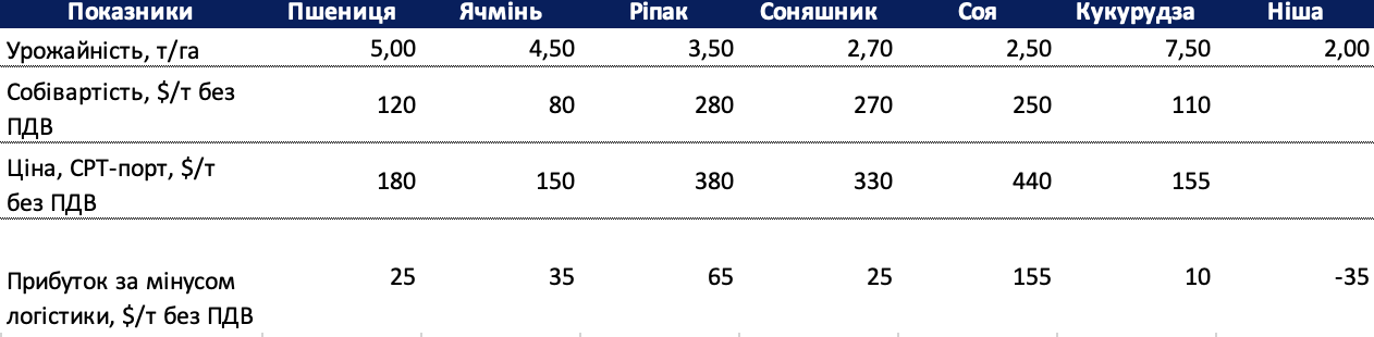 Вихідні параметри для моделювання прибутку на 1 га